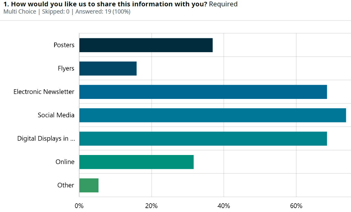 Graph showing how people would like information shared with them