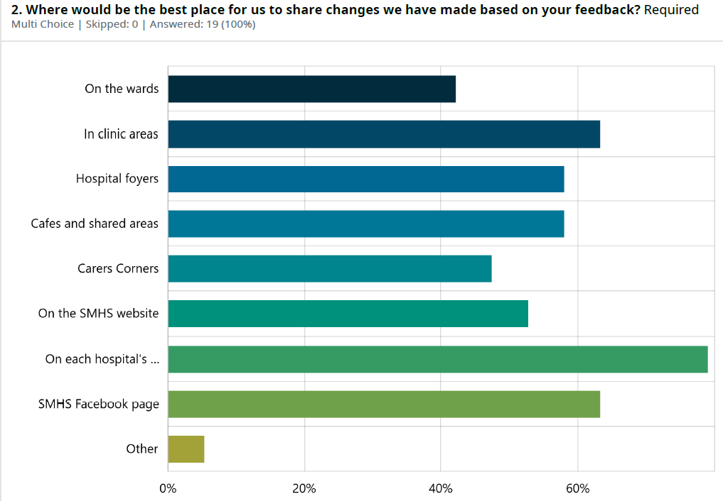 Survey showing where people would like feedback shared